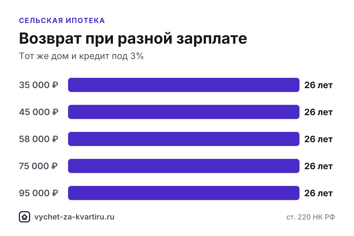 Сельская ипотека до 3% даёт обычный вычет за покупку - до 2 млн ₽. Вычет по процентам из-за низкой ставки невелик и растягивается на весь срок кредита.