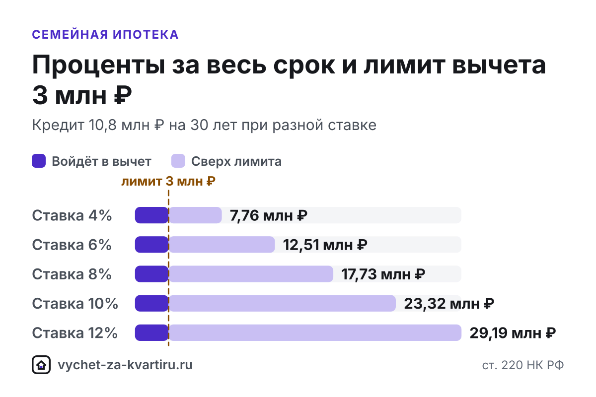 Семейная ипотека с 1 октября 2026: новые ставки и налоговый вычет