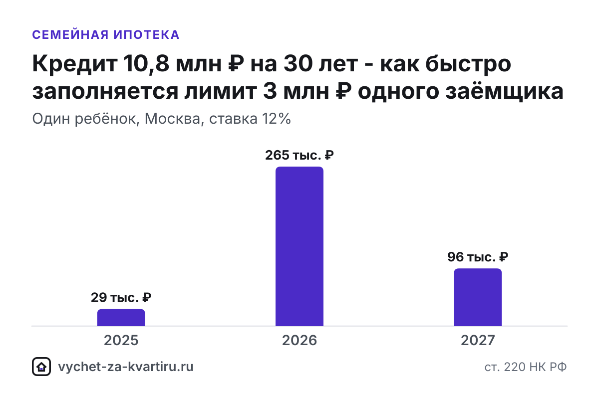 Семейная ипотека с 1 октября 2026 года: ставка 2-12% по числу детей и региону. Вычет прежний: каждому супругу до 2 млн ₽ за покупку и 3 млн ₽ процентов.