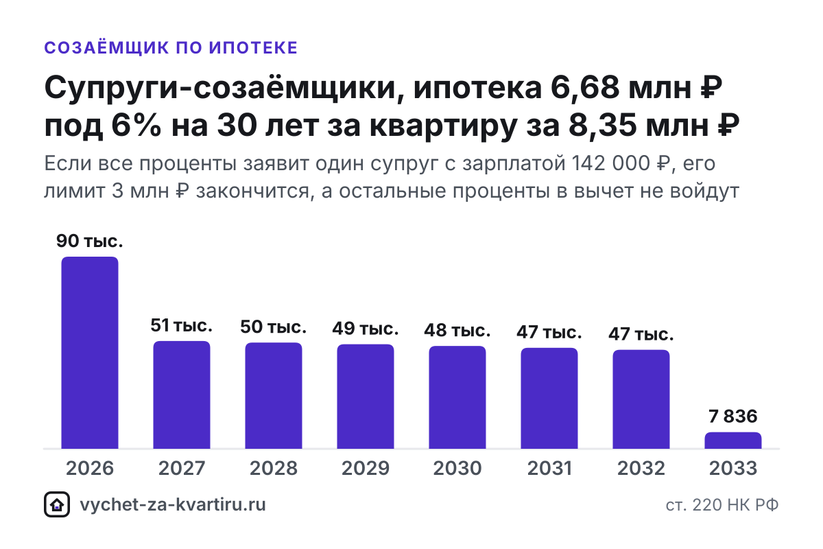 Налоговый вычет созаёмщику: кому положен и как делить проценты