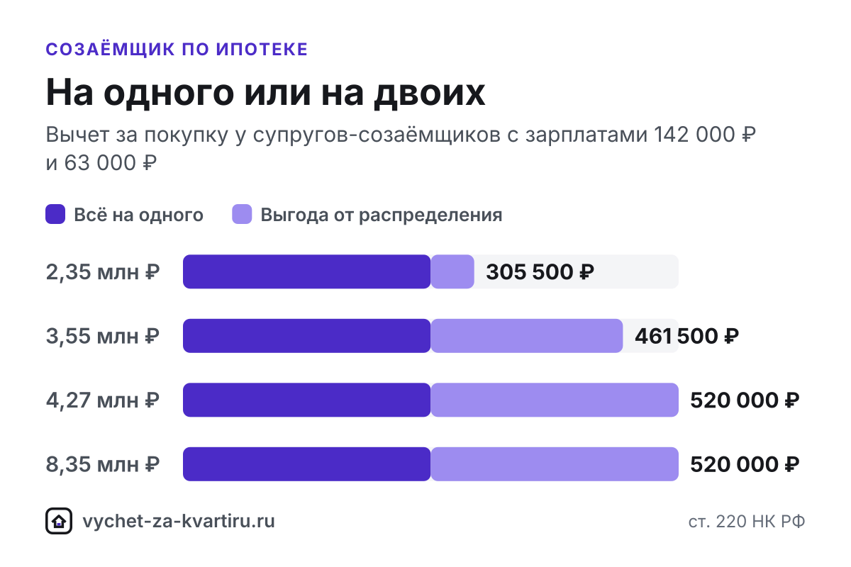 Вычет по процентам дают только созаёмщику-собственнику или супругу собственника при покупке в браке. Родителям без доли вычета нет. Как делить проценты.