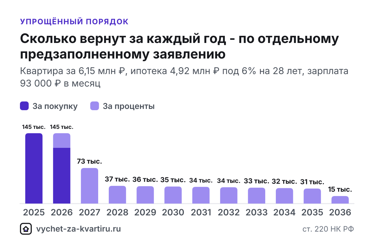 Налоговый вычет в упрощённом порядке: кто получит, сроки, банки