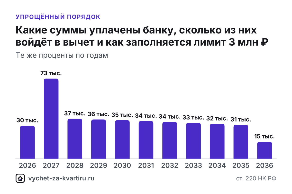 Упрощённый вычет за квартиру без документов: до 20 марта в личном кабинете появится заявление по данным банка, проверка до 30 дней. Какие банки участвуют.