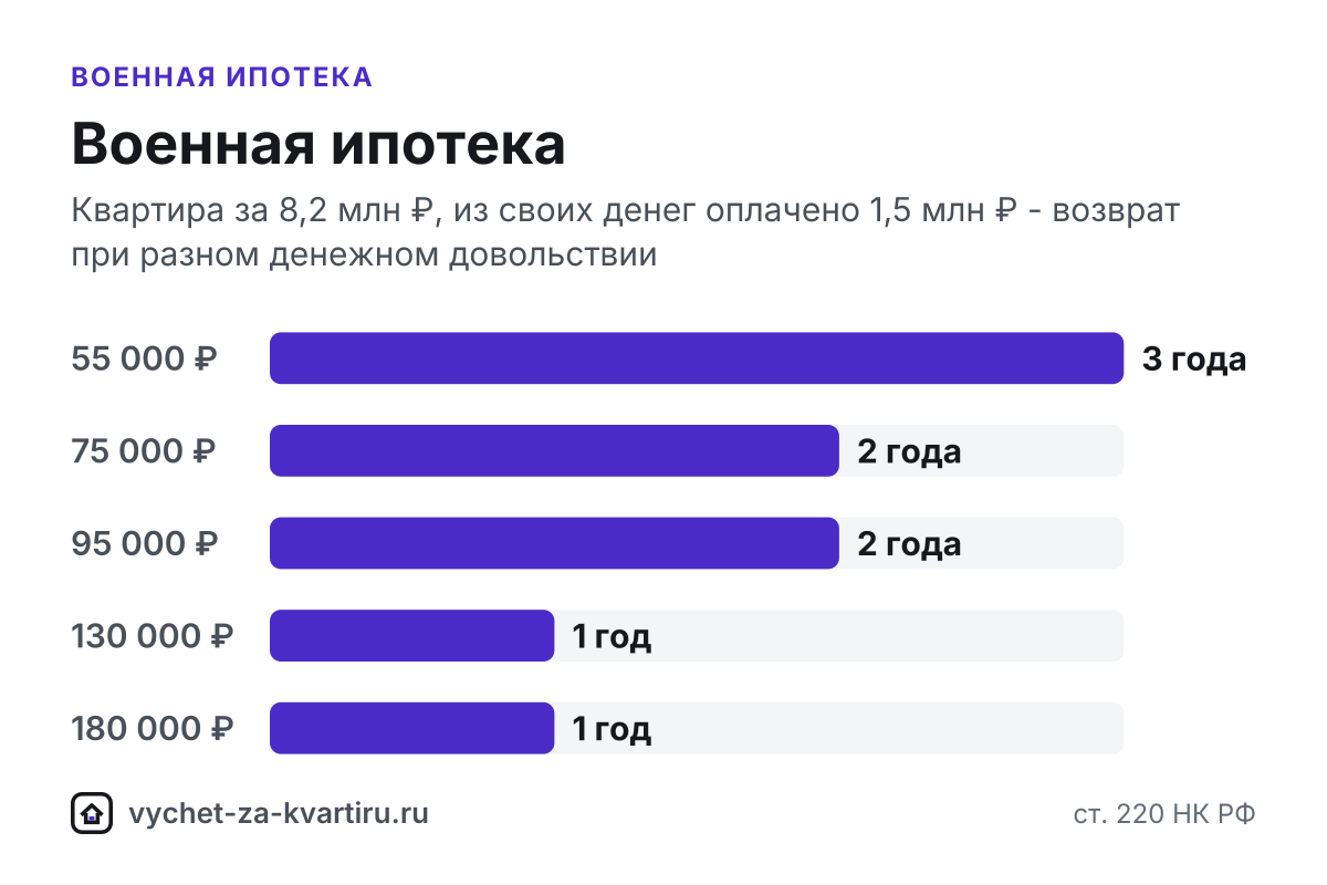 Налоговый вычет по военной ипотеке (НИС): что можно вернуть