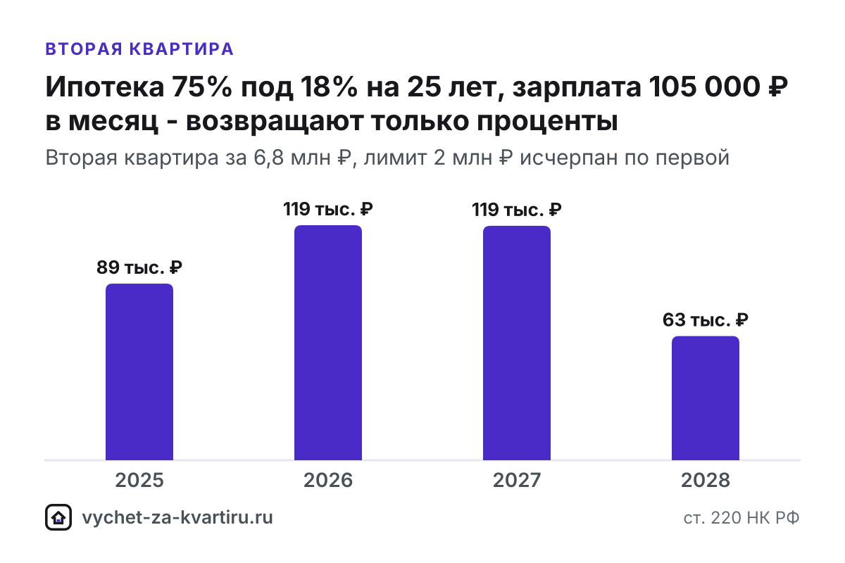 Налоговый вычет за вторую квартиру - когда дают и сколько вернут