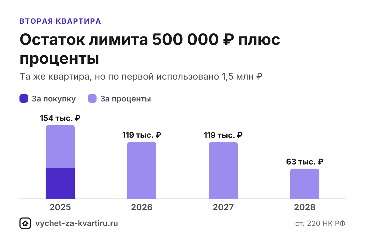 Дадут ли вычет за вторую квартиру, зависит от того, как использован лимит 2 млн ₽ по первой. Три варианта, вычет по процентам по новой ипотеке и лимит супруга.