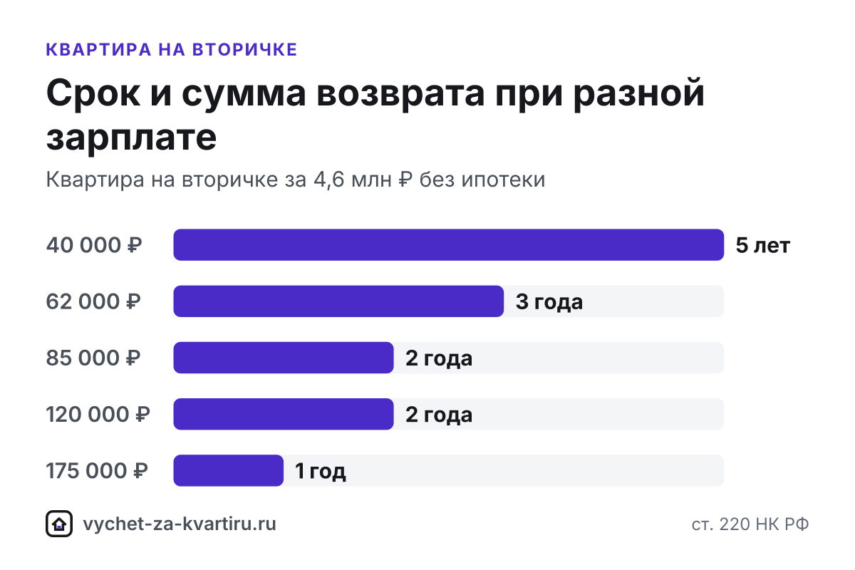 Налоговый вычет за квартиру на вторичке: с какого года и сколько