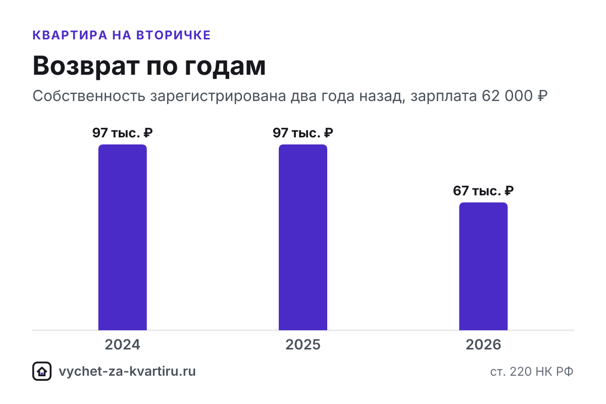 Вычет за квартиру на вторичке дают с года регистрации права в ЕГРН: до 260 000 ₽ за покупку и до 390 000 ₽ с процентов. Расчёт, расписка, документы.