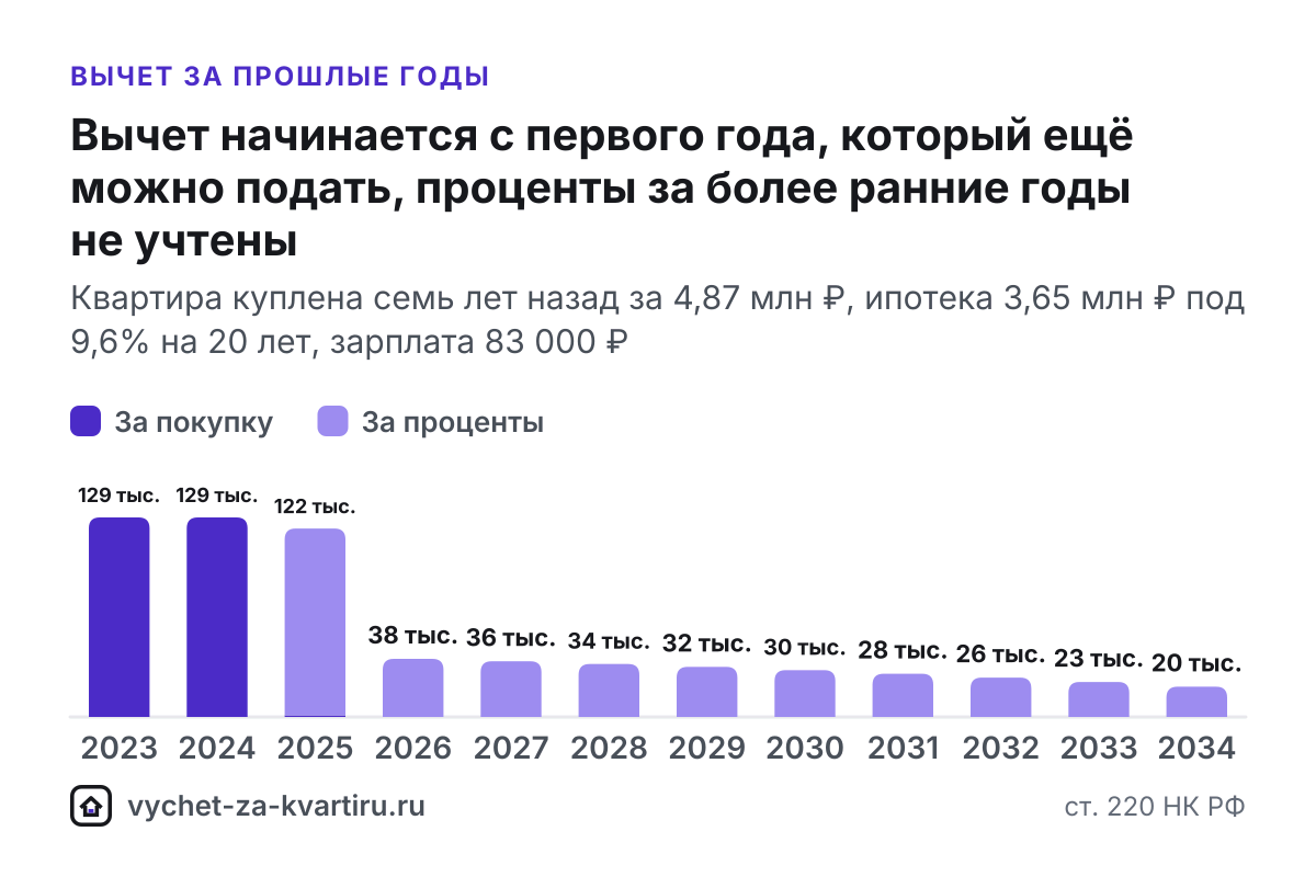 Налоговый вычет за квартиру, купленную давно: за какие годы