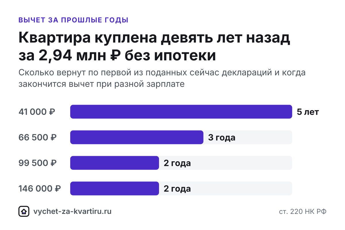 Вычет за квартиру не сгорает, но налог вернут только за три года до подачи декларации, остаток - в следующие годы. Проценты за старые годы, пенсионеры.