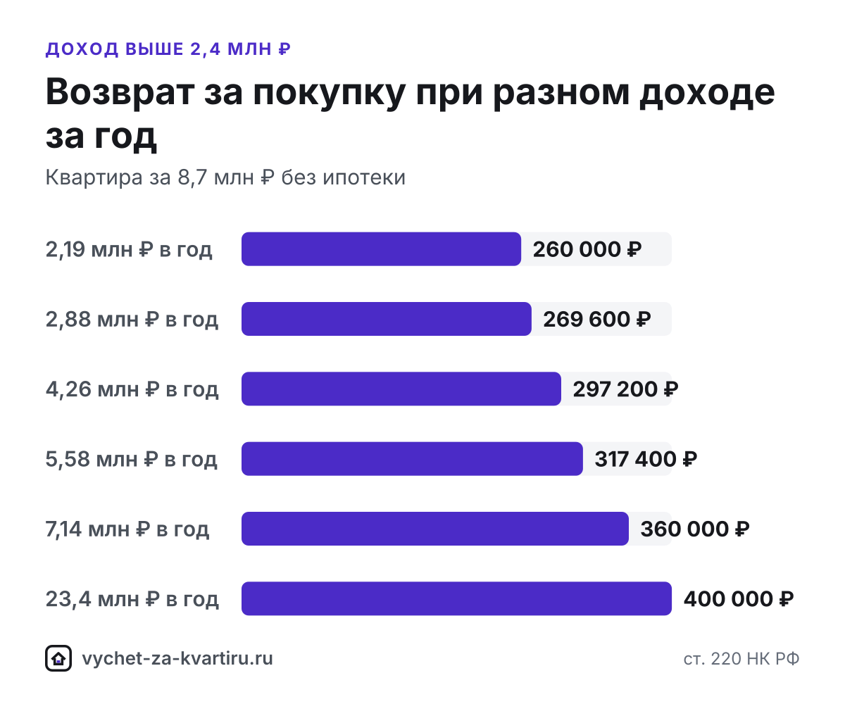 Налоговый вычет при доходе выше 2,4 млн ₽: возврат по ставке 15-22%