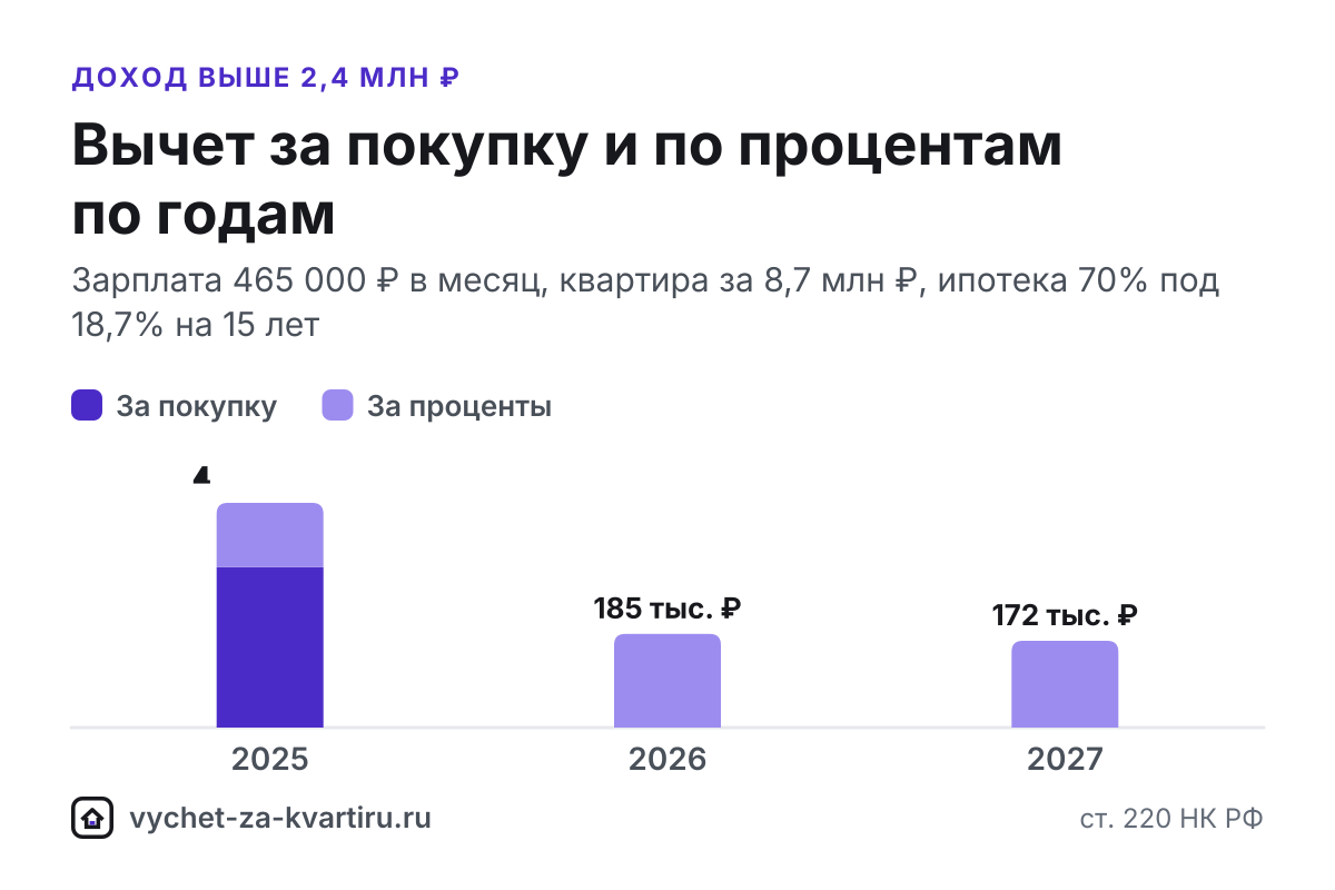 С 2025 года при доходе выше 2,4 млн ₽ в год налог вернут по ставкам 15-22%: до 440 000 ₽ за покупку и до 660 000 ₽ с процентов. Расчёт по ступеням шкалы.