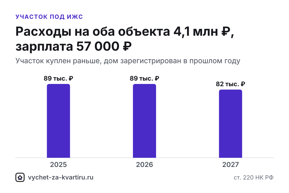 Налоговый вычет за участок под ИЖС: только после регистрации дома