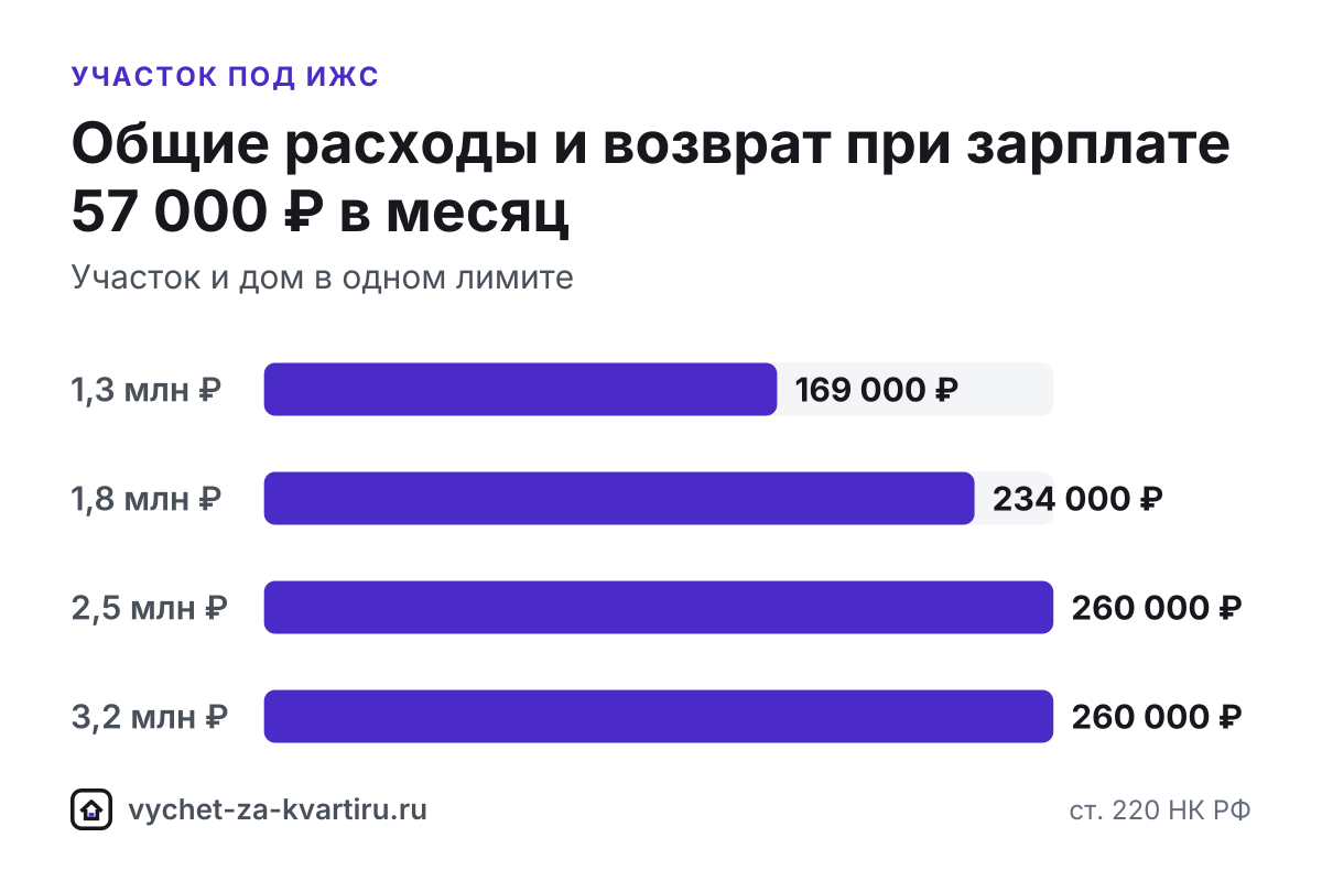 Вычет за участок под ИЖС дают только с года регистрации права на построенный дом, даже если землю купили раньше. Участок и дом - в одном лимите 2 млн ₽.