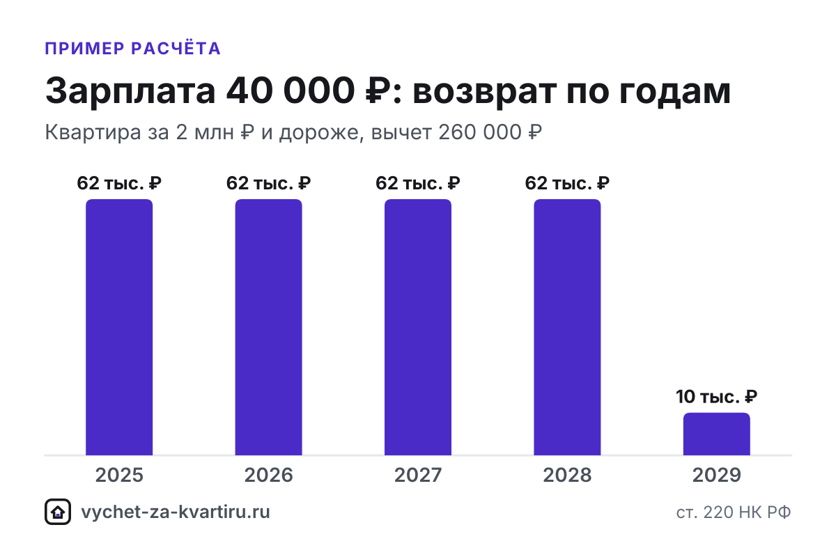 Введите стоимость жилья и зарплату - калькулятор покажет, за сколько лет вернут вычет, сколько в каждый год и когда он закончится.