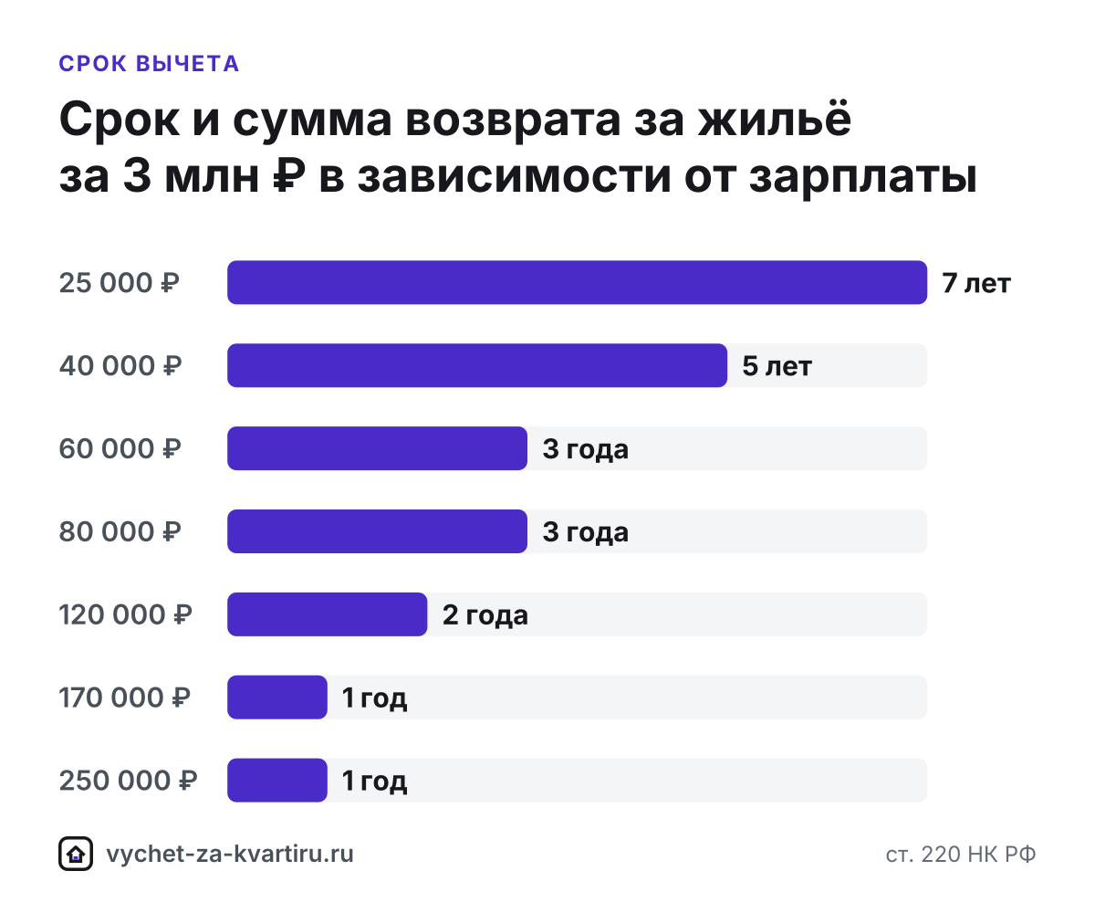 Сколько лет получать вычет за квартиру при зарплате от 25 000 до 250 000 ₽ в месяц