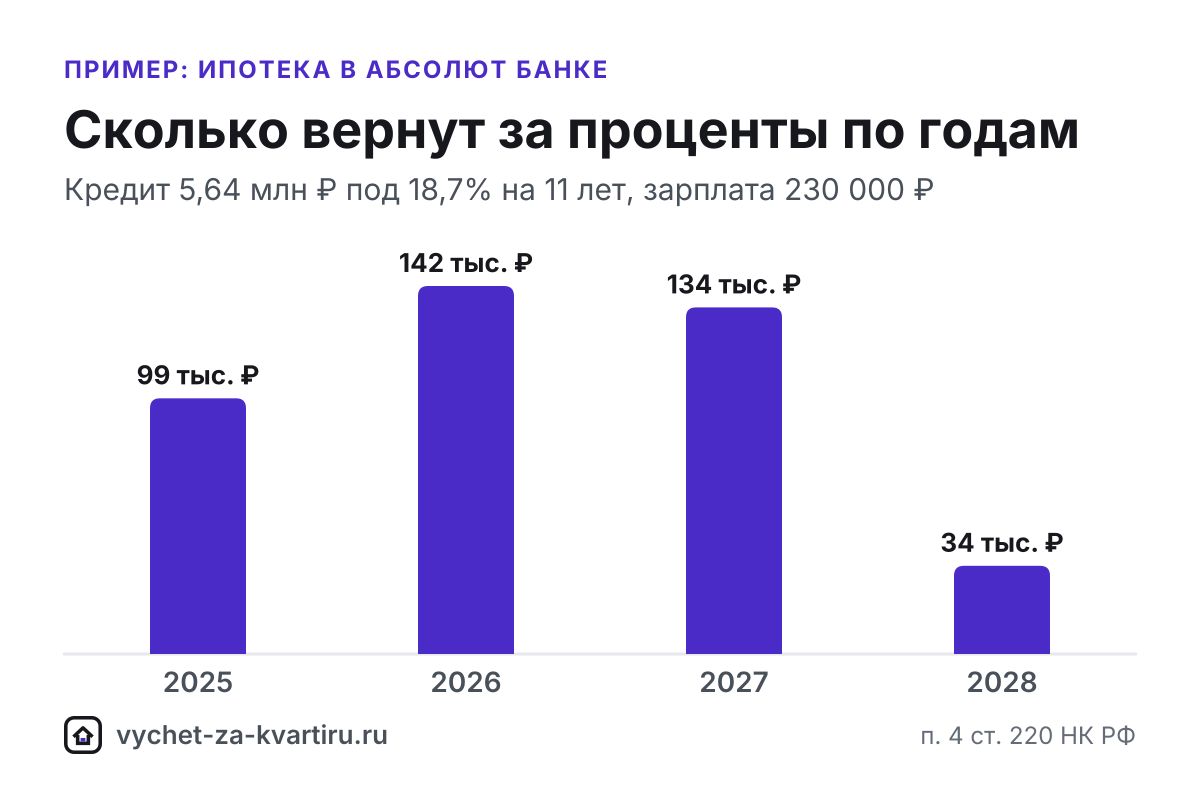 Справка Абсолют Банка об уплаченных процентах для вычета по ипотеке: где запросить, что проверить, за какие годы брать и как быть при рефинансировании.