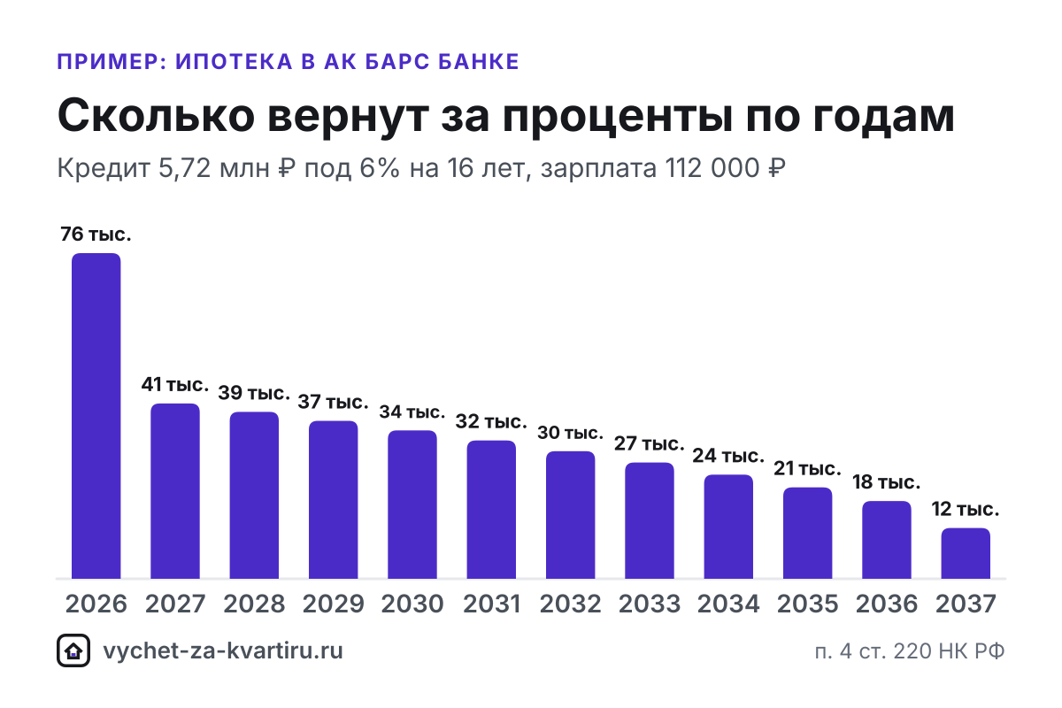 Ак Барс Банк передаёт в ФНС сведения для упрощённого вычета по ипотеке. Когда всё же нужна справка об уплаченных процентах и сколько идёт проверка.