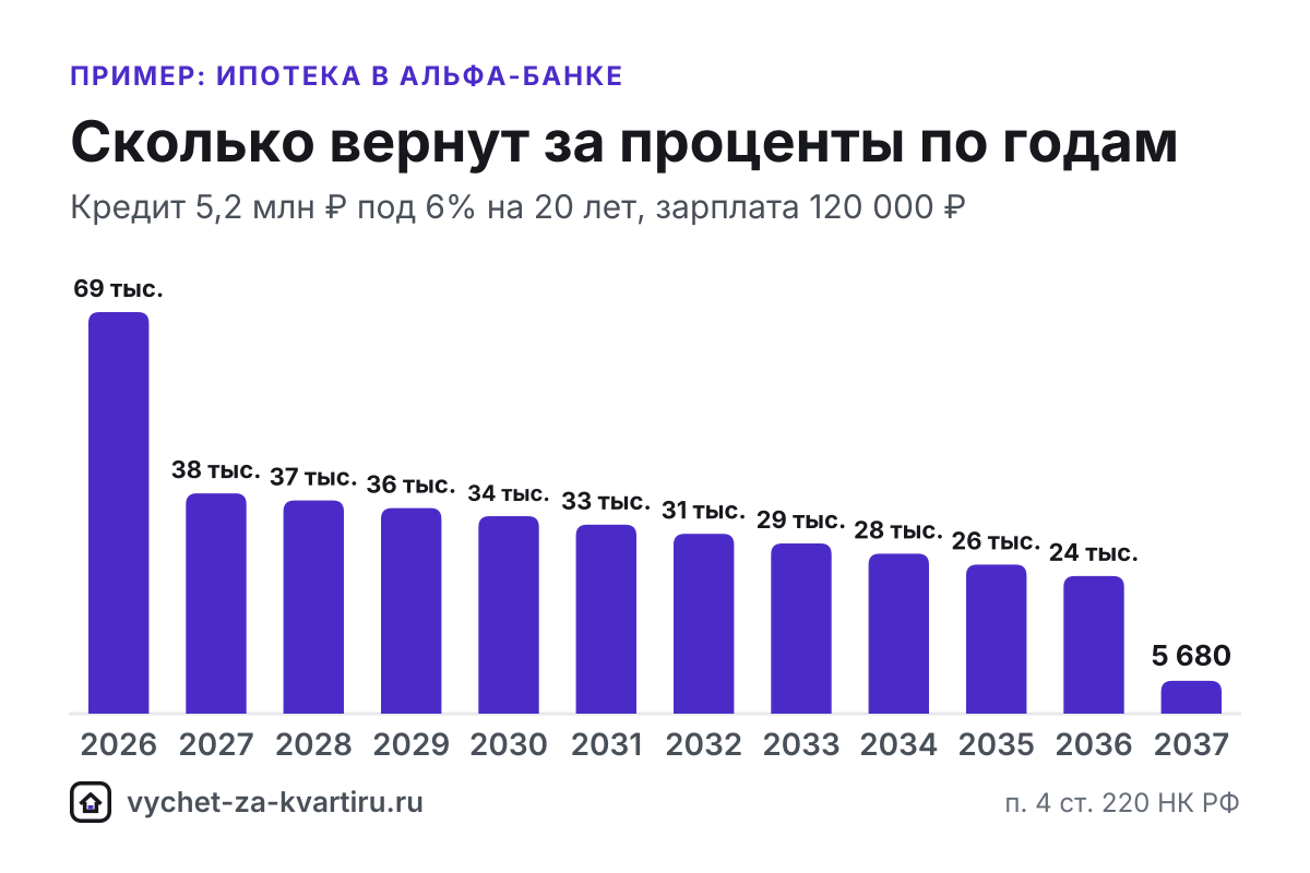 Справка Альфа-Банка об уплаченных процентах по ипотеке: как заказать в приложении или бумажную с печатью и почему нужна 3-НДФЛ, а не упрощённый порядок.