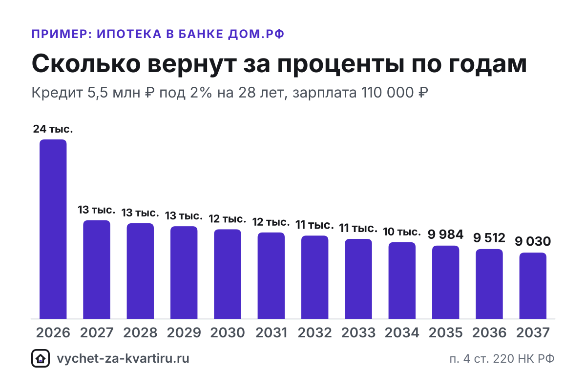 Справка Банка ДОМ.РФ об уплаченных процентах для вычета: за какие годы брать по ДДУ, как быть с маткапиталом и рефинансированием, почему нужна 3-НДФЛ.