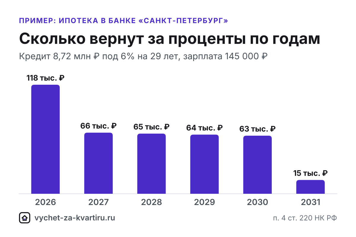 Справка Банка «Санкт-Петербург» об уплаченных процентах для вычета по ипотеке: за какие годы брать, как быть супругам-созаёмщикам и при рефинансировании.