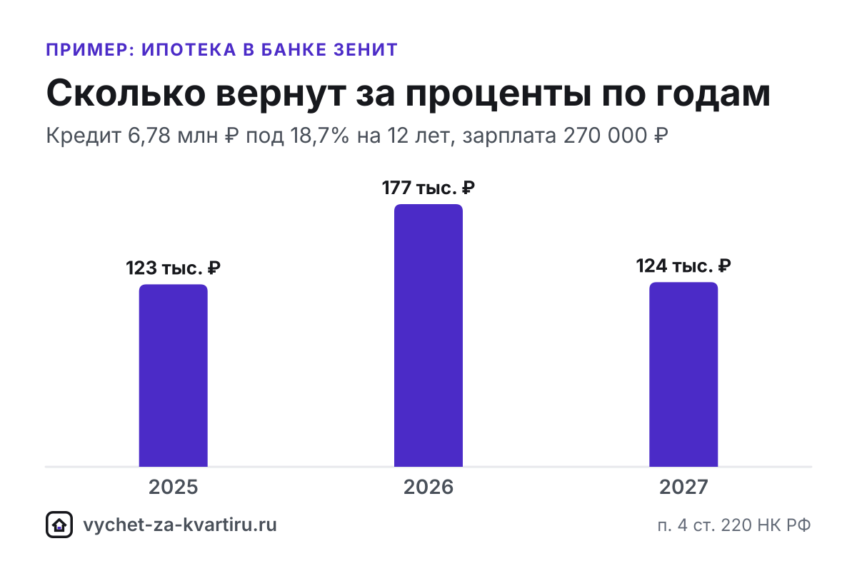 Справка Банка Зенит об уплаченных процентах для вычета по ипотеке: как супругам вернуть больше и можно ли заявить проценты после вычета за другую квартиру.