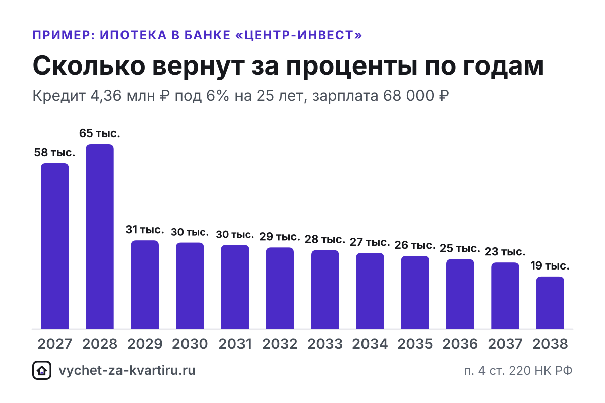 Центр-инвест передаёт в ФНС сведения для упрощённого вычета по ипотеке. Справка об уплаченных процентах - в офисе, по телефону 8-800-200-99-29 или онлайн.