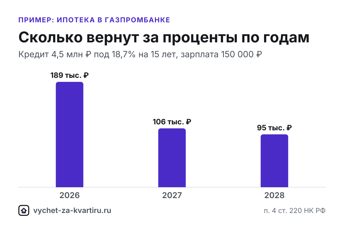 Справка Газпромбанка о процентах и основном долге для вычета: заказ онлайн, стоимость в офисе, за какие годы брать и что делать при рефинансировании.