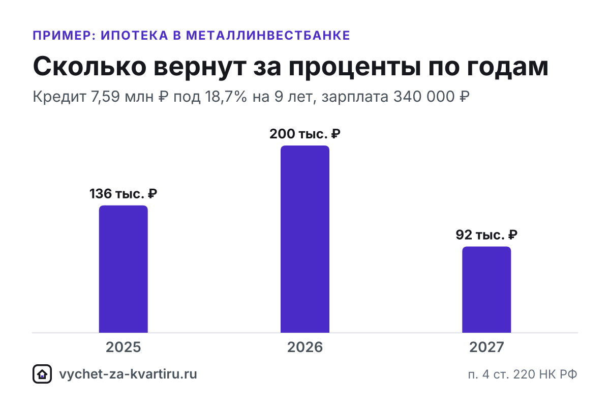 Справка Металлинвестбанка об уплаченных процентах для вычета по ипотеке: как на неё влияет досрочное погашение, за какие годы брать и куда прикладывать.