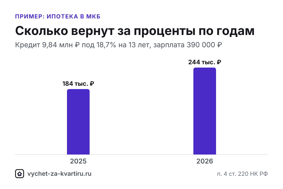 Справка МКБ (Московский кредитный банк) об уплаченных процентах для вычета по ипотеке: за какие годы брать и сколько вернут при доходе выше 2,4 млн ₽.