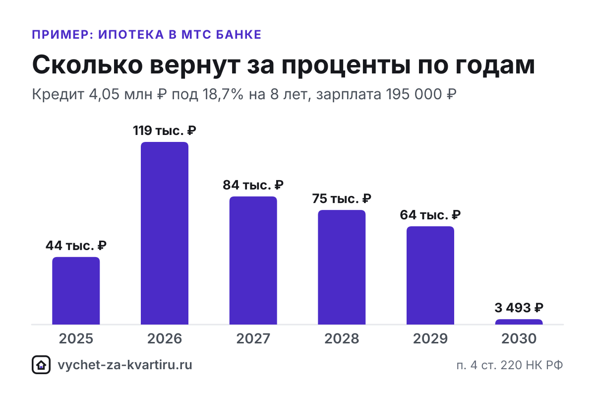 Справка МТС Банка об уплаченных процентах для вычета по ипотеке: как вернуть налог за прошлые годы, что приложить к 3-НДФЛ и сколько ждать возврата.