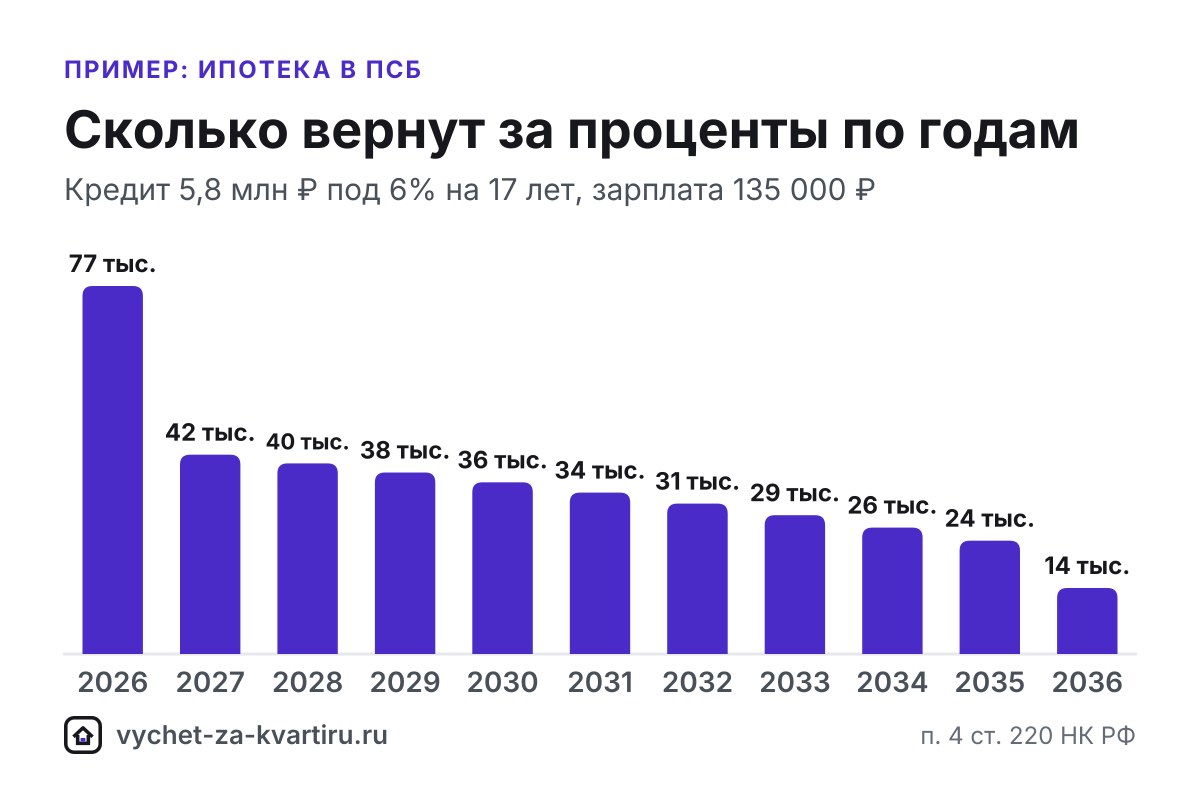 Справка ПСБ о выплаченных процентах для вычета: как заказать, за какие годы брать, что учесть при военной ипотеке и рефинансировании и почему нужна 3-НДФЛ.