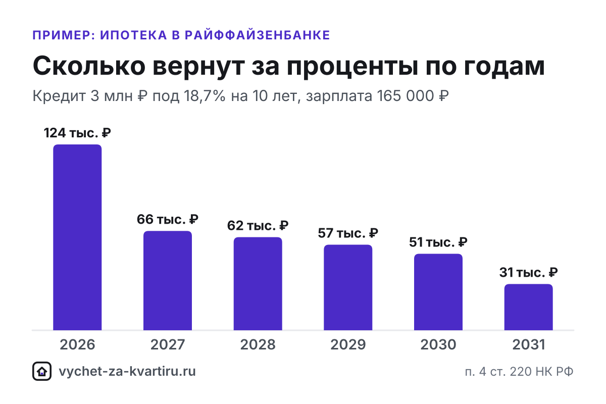 Справка Райффайзенбанка об уплаченных процентах по ипотеке: как запросить, за какие годы брать, как досрочное погашение и рефинансирование влияют на вычет.