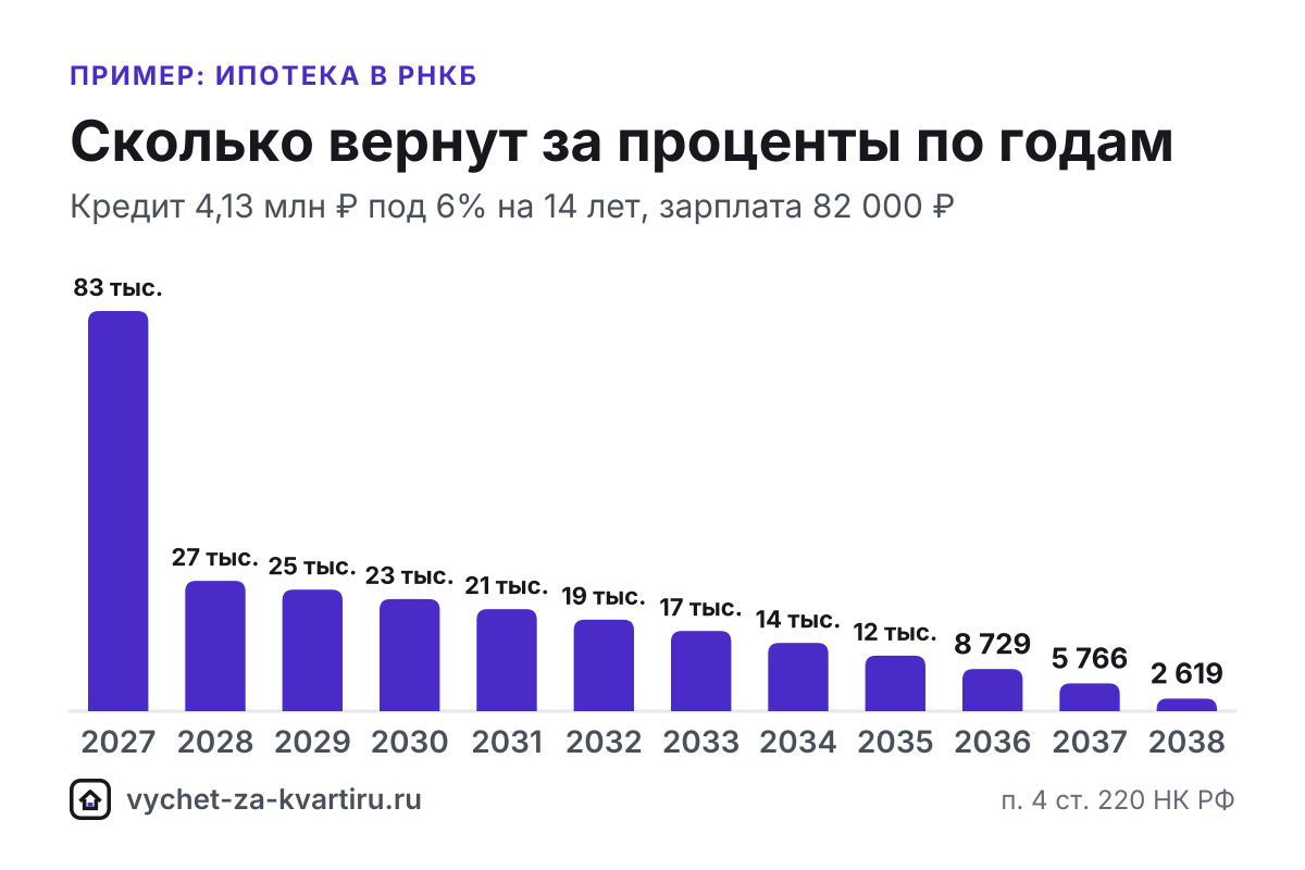 Справка РНКБ об уплаченных процентах для вычета по ипотеке: за какие годы брать, что будет с остатком лимита по процентам и как подать 3-НДФЛ онлайн.