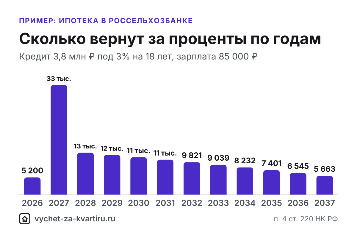 Справка Россельхозбанка об уплаченных процентах для вычета по ипотеке, включая сельскую: как запросить и проверить, за какие годы брать, как подать 3-НДФЛ.