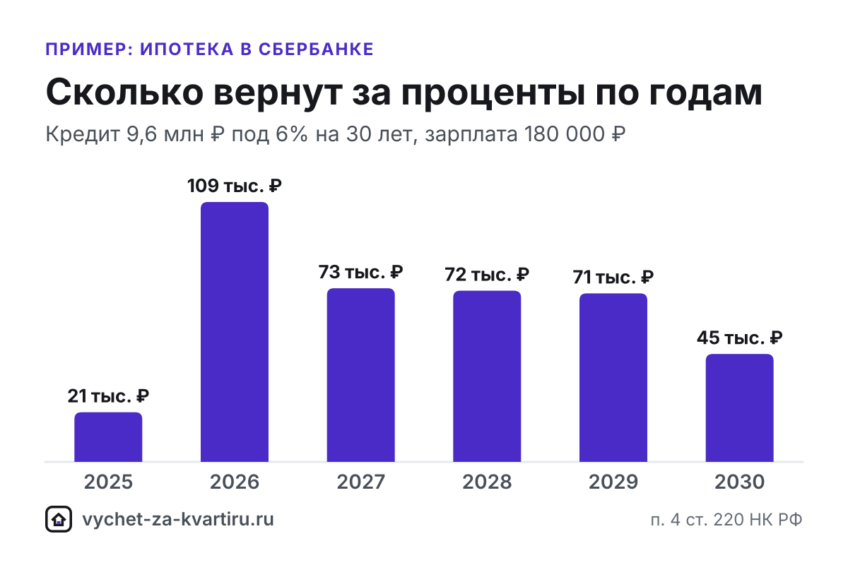 Справка Сбербанка об уплаченных процентах по ипотеке: как заказать её в Домклик и когда вычет можно получить упрощённо - банк передаёт данные в ФНС.