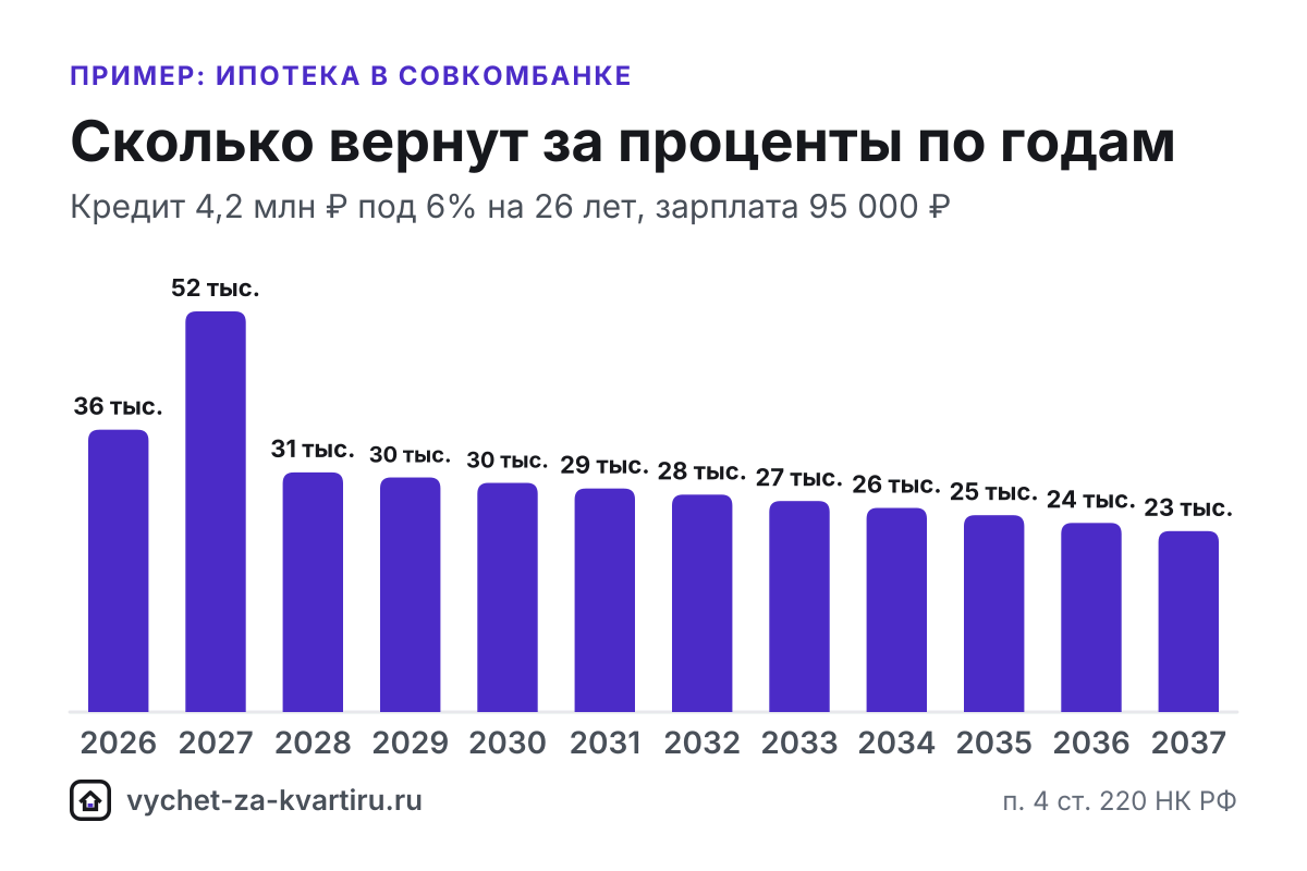 Справка Совкомбанка об уплаченных процентах по ипотеке: за какие годы брать, что делать при рефинансировании и как оформить вычет через работодателя.