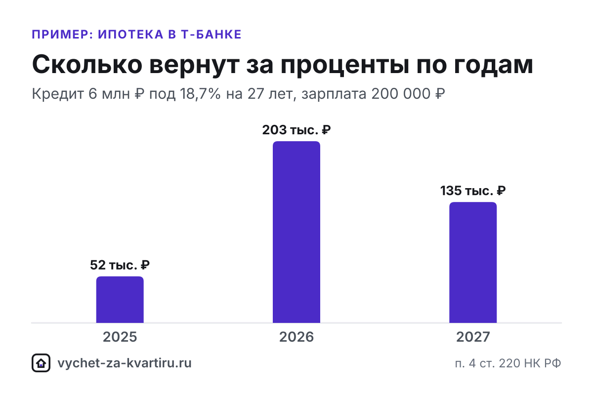 Справка Т-Банка об уплаченных процентах по ипотеке для вычета: что делать бывшим клиентам Тинькофф и Росбанка, за какие годы брать и почему нужна 3-НДФЛ.