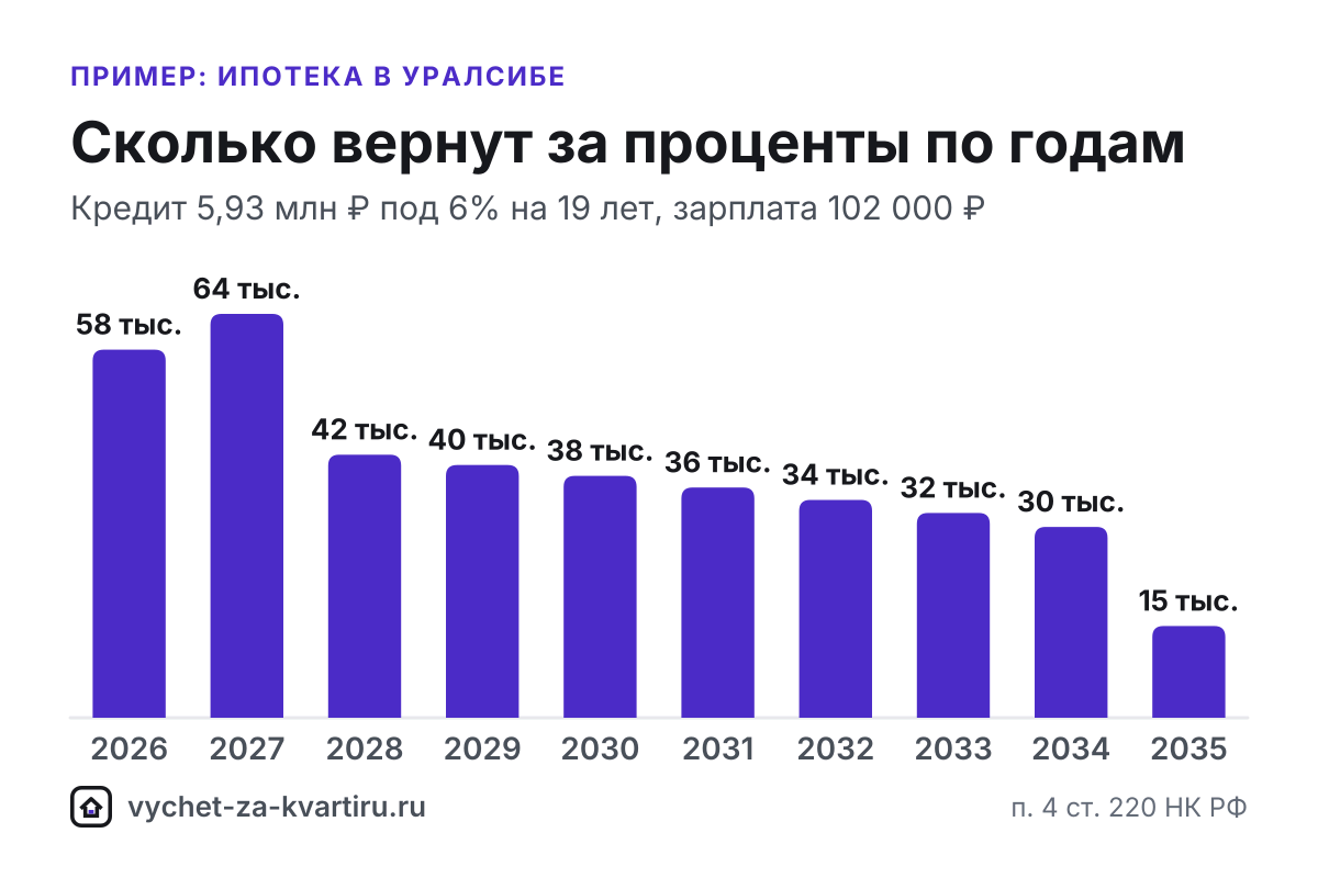 Справка Уралсиба об уплаченных процентах для вычета по ипотеке: заказ в интернет-банке или по телефону 8-800-250-57-57, бесплатно, до 15 рабочих дней.