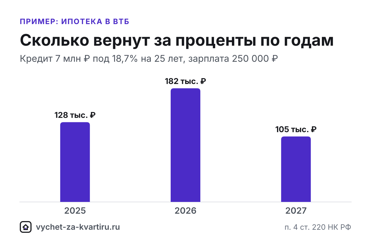 Как заказать справку об уплаченных процентах в ВТБ Онлайн, за какие годы брать, что делать бывшим заёмщикам «Открытия» и как работает упрощённый вычет.
