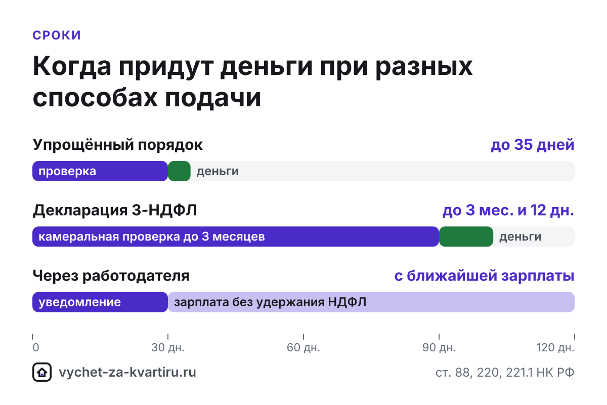 Когда придут деньги за вычет за квартиру: сроки по способу подачи