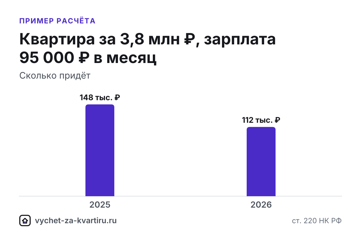 Когда придут деньги за вычет: сроки по 3-НДФЛ, упрощённому порядку и через работодателя. Введите дату подачи - получите даты проверки и возврата.