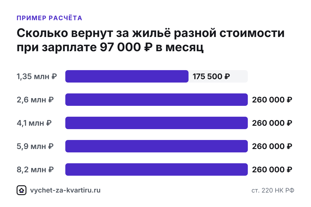 Имущественный вычет - это возврат НДФЛ при покупке жилья: до 260 000 ₽ за покупку и до 390 000 ₽ с процентов по ипотеке. Кто и с какого года имеет право.