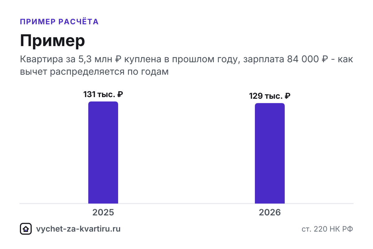 Как получить вычет за квартиру: с какого года считать право, какие документы собрать и какой способ выбрать - упрощённый, 3-НДФЛ или через работодателя.