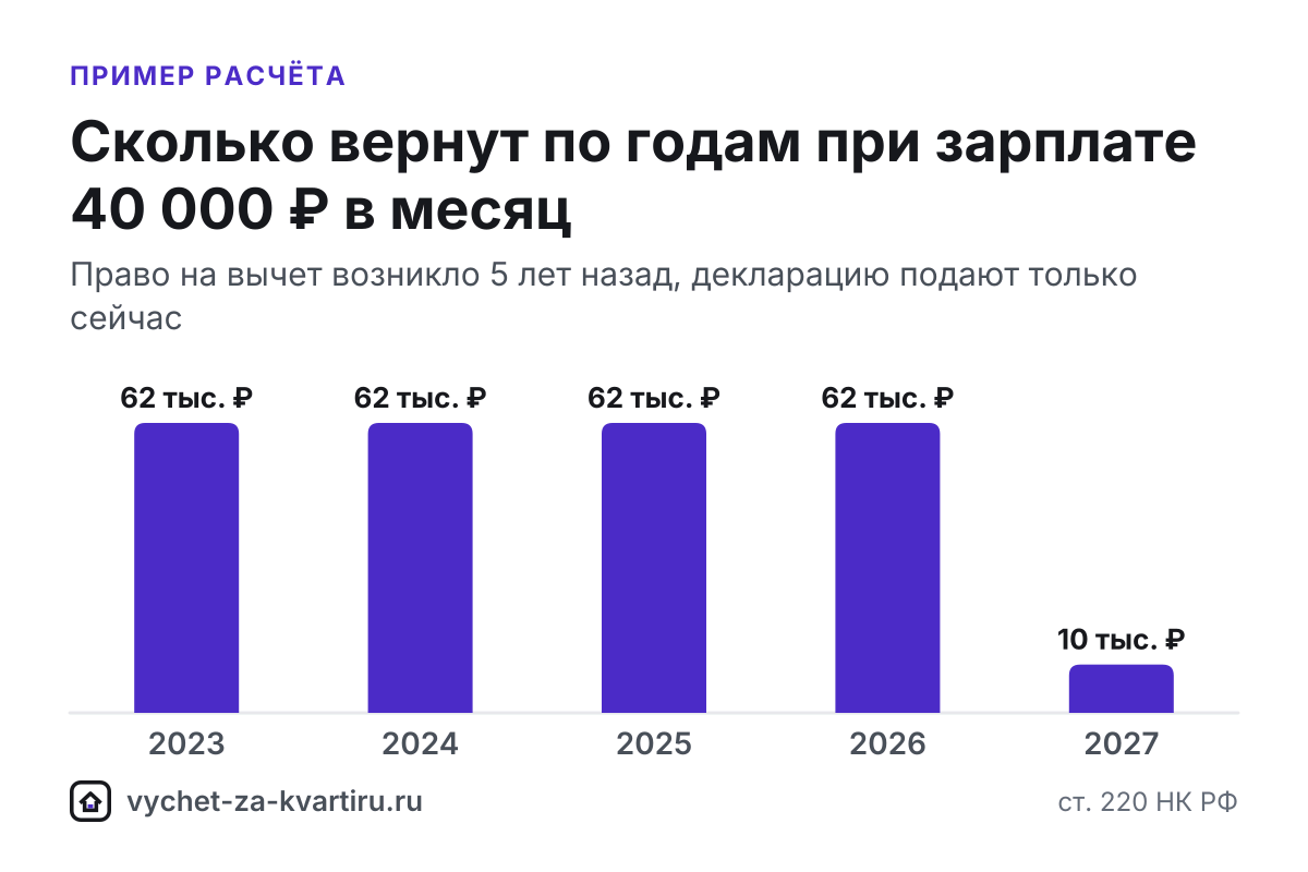Налог можно вернуть за 3 года до подачи декларации, а право на вычет бессрочное. Как подать за несколько лет сразу и в чём особое правило для пенсионеров.