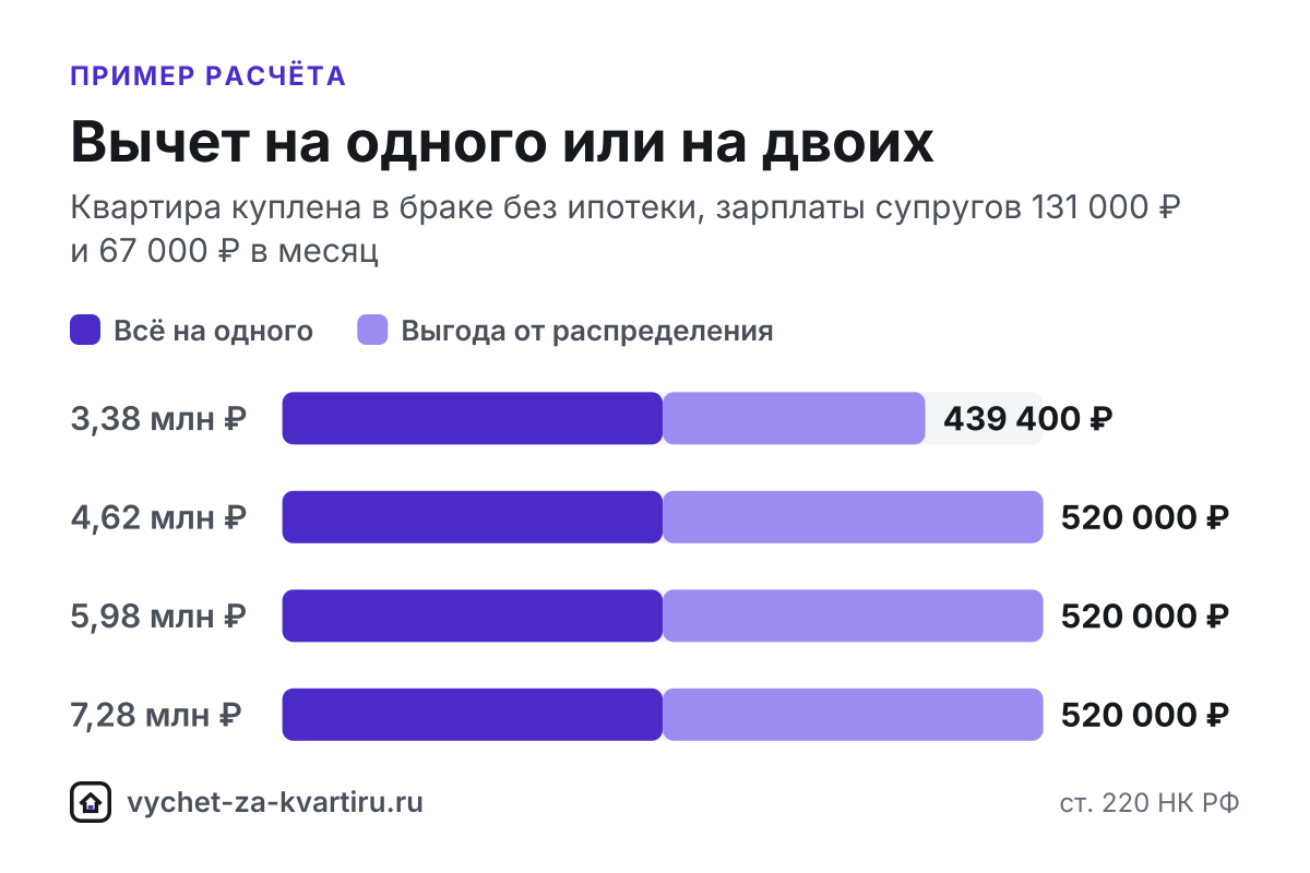 Каждому супругу положен вычет за квартиру, купленную в браке: до 2 млн ₽ на покупку и до 3 млн ₽ по процентам. Как составить заявление и выбрать пропорцию.