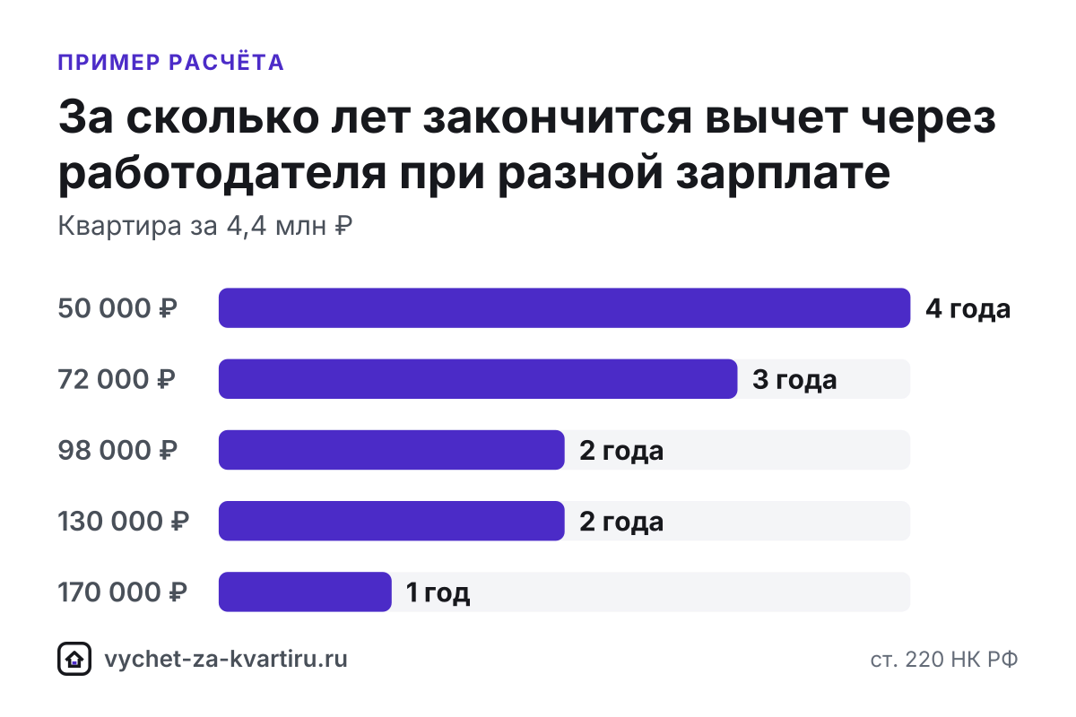 Как получить вычет через работодателя: какое заявление подать в налоговую, сколько ждать подтверждения и с какого месяца НДФЛ не удерживают из зарплаты.