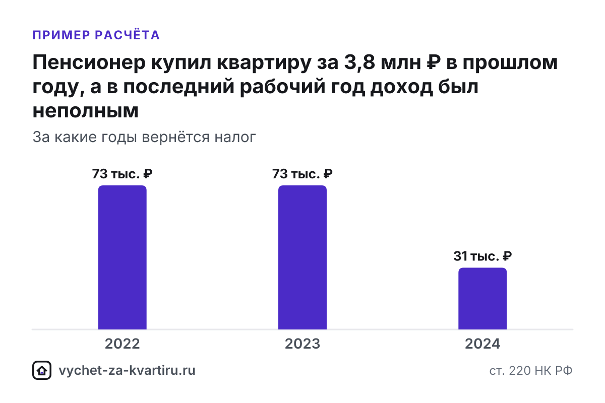 Пенсионеры вправе перенести остаток вычета на три года, предшествующих году его образования, а при обычном порядке остаток переносят только вперёд.