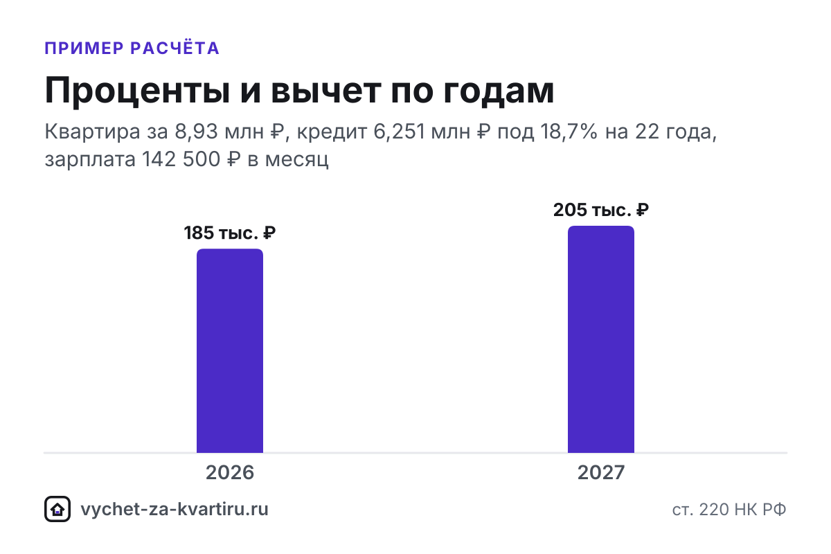 Вычет по процентам ипотеки - до 3 млн ₽ и только по одному объекту. Как он считается вместе с вычетом за покупку, что входит в проценты и как его получить.