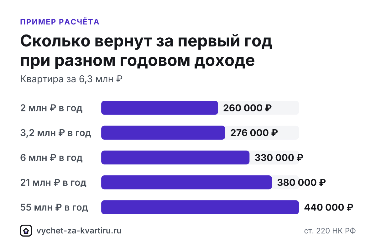 Вычет за квартиру уменьшает доход до применения прогрессивной шкалы НДФЛ (с 2025 года - от 13 до 22%), поэтому при высокой зарплате возврат больше 13%.